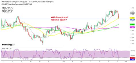 Buying The Retreat In EUR GBP At MAs Forex News By FX Leaders