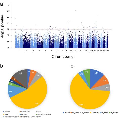 A Manhattan Plot Of Intervention Sensitive Differentially Methylated