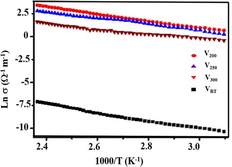 Temperature dependence of dc conductivity σ of VO2 films Download