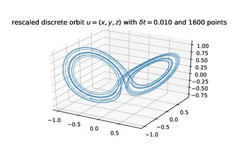 3 Sample Trajectory X Y Z Over 16 Time Units Rescaled To The Cube