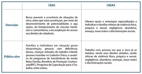 Qual a diferença entre CRAS e CREAS Entenda Blog do GESUAS