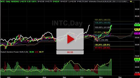 INTC Stock Daily Chart Analysis Part 2 - Hubert Senters