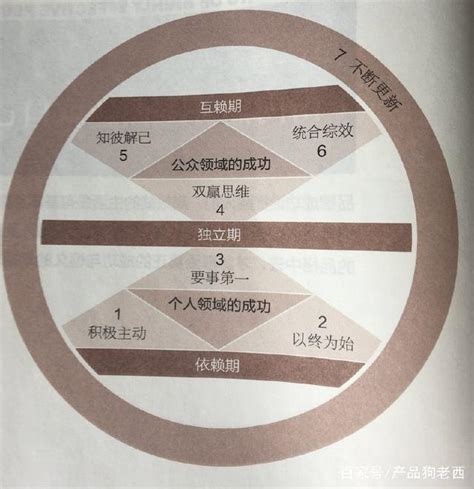 重讀史蒂芬柯維博士的《高效能人士的七個習慣》（二） 每日頭條