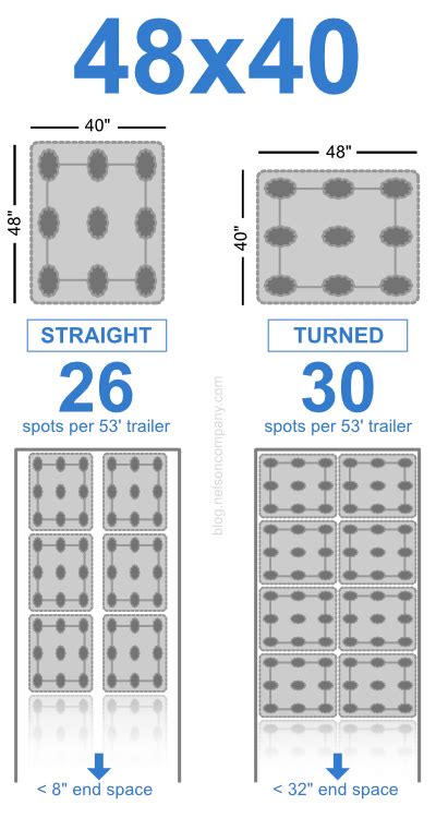 How Many Plastic Pallets Fit On A 53 Truck Nelson Company Blog