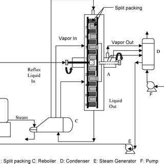 Schematic diagram of the distillation setup. | Download Scientific Diagram