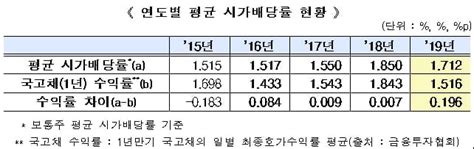 코스닥 상장사 작년 배당 74 늘려588가 5년 연속 배당 한국경제