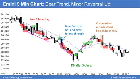 Emini Minor Reversal Down To Below And The March Highintraday