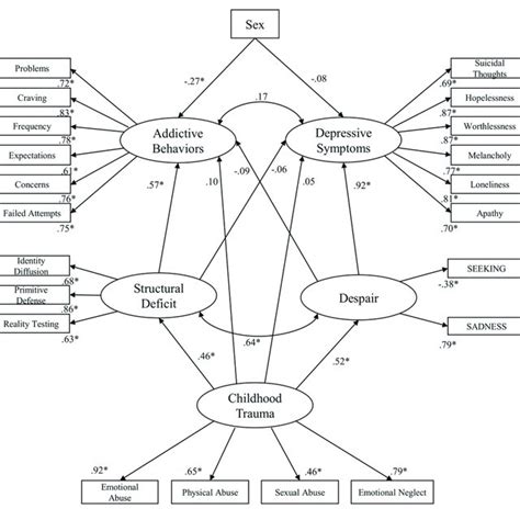 Initial Standardized Solution For The Structural Equation Model P