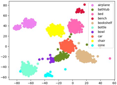 Visualization Of Learned Representations On The Test Set Of Modelnet