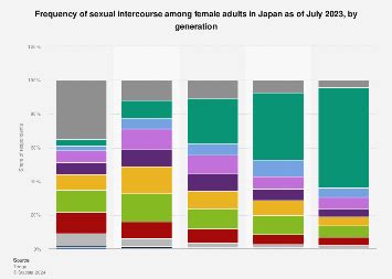 Japan Sex Frequency Of Women By Generation 2023 Statista