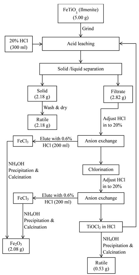 Lab Flow Chart