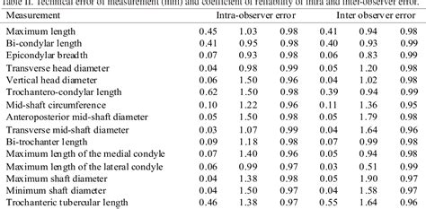 Table Ii From Estimation Of Sex From The Osteometric Measurements Of The Femur In A Contemporary