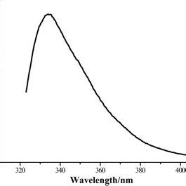 Room Temperature Solid State Luminescence Spectra Of Ex Nm