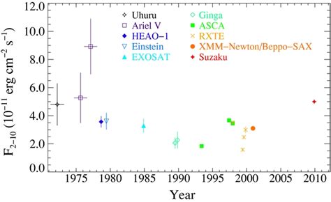 Historical Values For The Kev Flux From Left To Right This Source