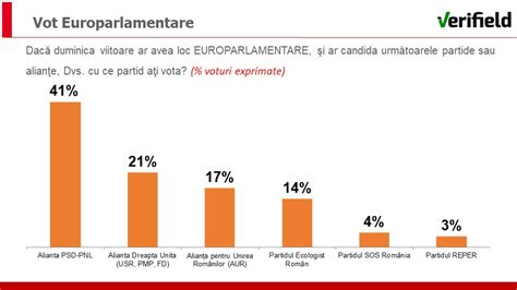 SONDAJ Cum votează sibienii din municipiu la europarlamentare 41 PSD