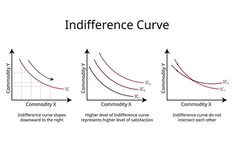 Properties Of Indifference Curve In Economics For Law Of Diminishing