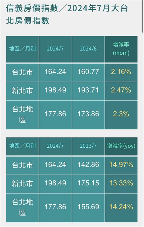 [情報] 2024年7月信義房價指數 Ptt Hito