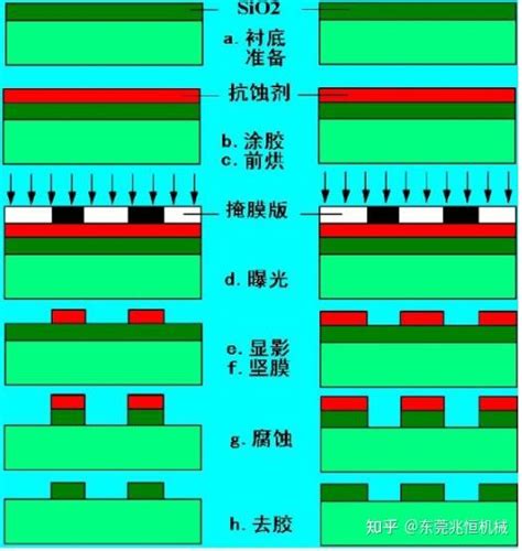 光刻胶基础知识 知乎