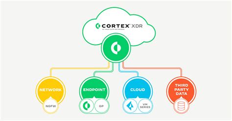 Palo Alto Cortex Xdr Cortex Xsoar Prisma Access Konverge