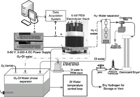 PEM Electrolyzer System