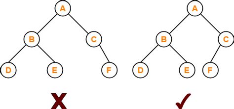 Count Complete Binary Tree Nodes Naukri Code 360