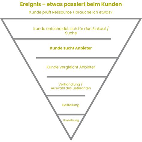 Wie Sieht Die Zukunft Des Vertriebs Im B2b Aus Vesecon Blog