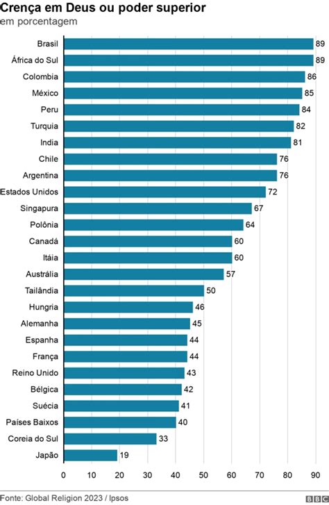 Qual O Pa S Mais Ateus No Mundo Variedades Bcharts F Rum