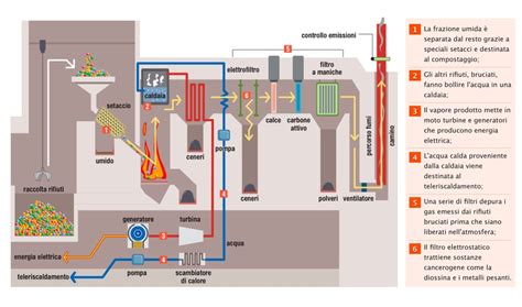 Appunti Di Tecnologia Classi Terze ENERGIA DAI RIFIUTI