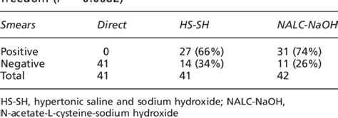 Table 1 From A Simple And Improved Method For Diagnosis Of Tuberculosis