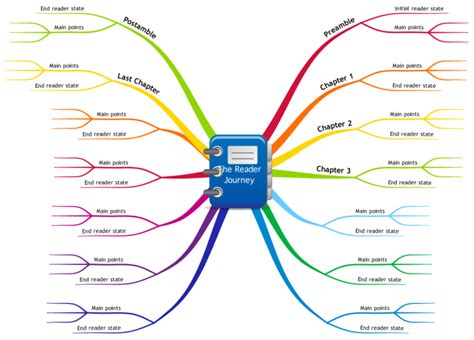 The Reader Journey Imindmap Mind Map Template Biggerplate