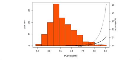 Multivariable Adjusted Restricted Cubic Spline Demonstrating That The