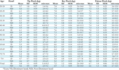 Normative Data Of Pinch Strengths Tip Key And Palmar In Kg Force For