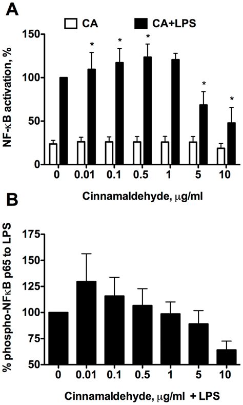 Cinnamaldehyde Influences NF KB Activation In Human Immune Cells A