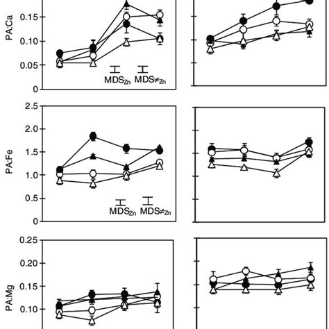 Phytic Acid And Pa Ca Pa Fe Pa Mg And Pa Zn Molar Ratios Ae