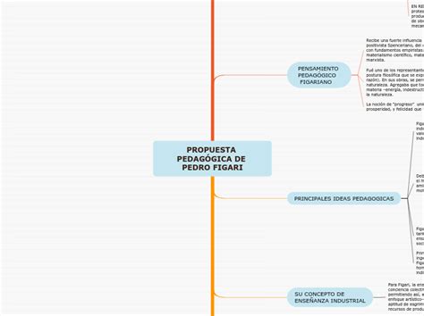 Propuesta Pedag Gica De Pedro Figari Mind Map