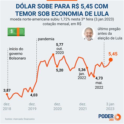 Bolsa Cai E D Lar Sobe Para R No Dia De Lula