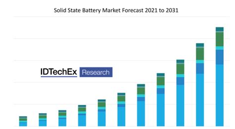 Solid State Battery Market Will Grow To 8 Billion By 2031 Reveals