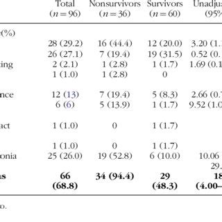 Complications Associated With Nasogastric Tube Feeding by Survival ...