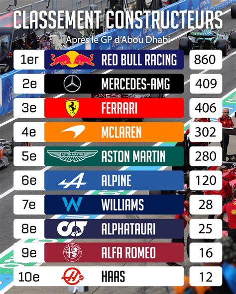 F1 2023 Le Classement Pilotes Et Constructeurs AutoHebdo