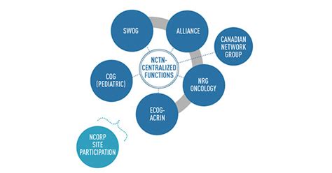 Ncis National Clinical Trials Network Nctn National Cancer Institute