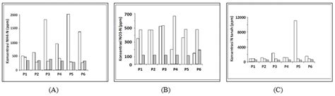 Gambar 4 Konsentrasi Nitrogen Sampel Tanah Dalam Bentuk Senyawa