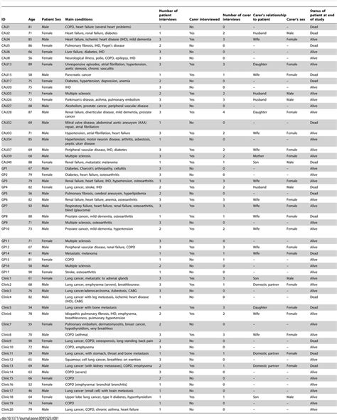 Patient Id Age Sex Main Conditions Interview Numbers Carer