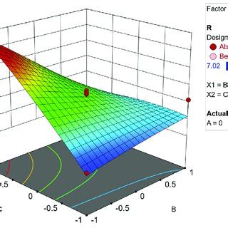 Response Surface Plot Showing The Interaction And Influence Of The