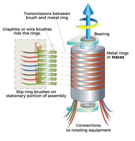 What S The Difference Between Electric And Fiber Optic Slip Rings