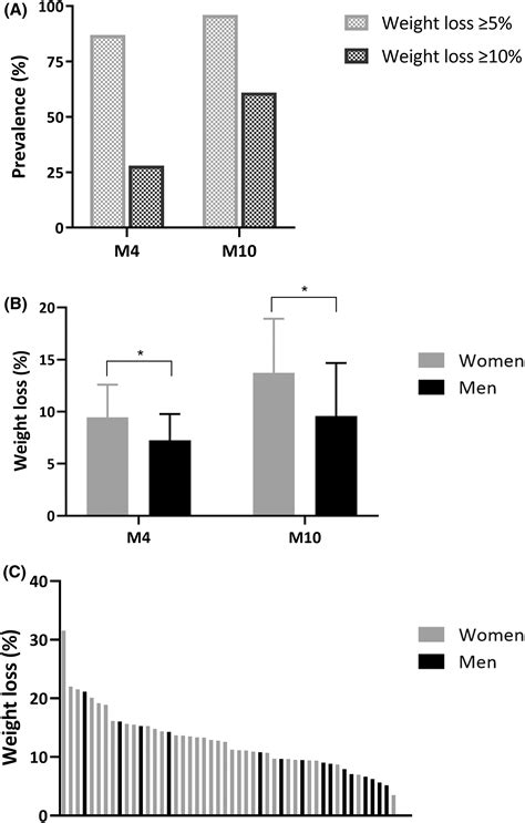 Marked Weight Loss On Liraglutide 3 0 Mg Real‐life Experience Of A Swiss Cohort With Obesity