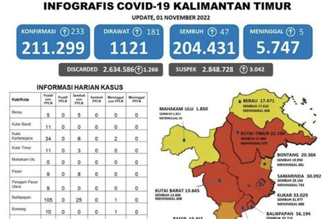 Enam Wilayah Di Kaltim Berstatus Zona Merah COVID 19 ANTARA News