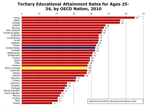 College Attainment In The Us And Around The World Shanker Institute