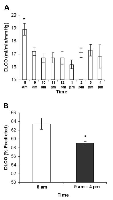 Diurnal Variations In The Peak Diffusing Capacity Of The Lung For