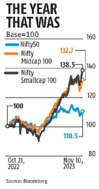 Indices Hit New Highs In Samvat 2079 Nifty Jumps 105 Sensex Up 94