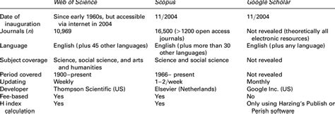 Characteristics And Differences Between The Citation Indexing Databases Download Table